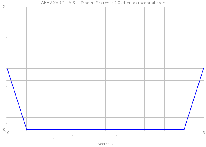 AFE AXARQUIA S.L. (Spain) Searches 2024 