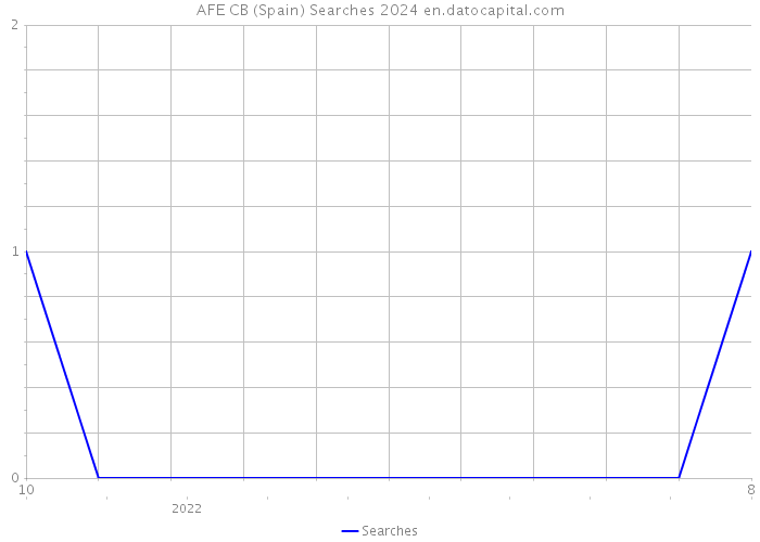 AFE CB (Spain) Searches 2024 