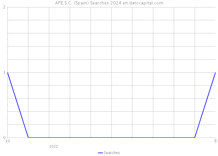 AFE S.C. (Spain) Searches 2024 