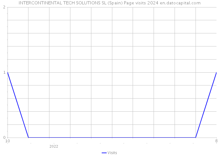 INTERCONTINENTAL TECH SOLUTIONS SL (Spain) Page visits 2024 