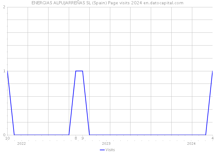 ENERGIAS ALPUJARREÑAS SL (Spain) Page visits 2024 