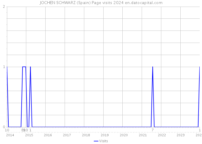 JOCHEN SCHWARZ (Spain) Page visits 2024 