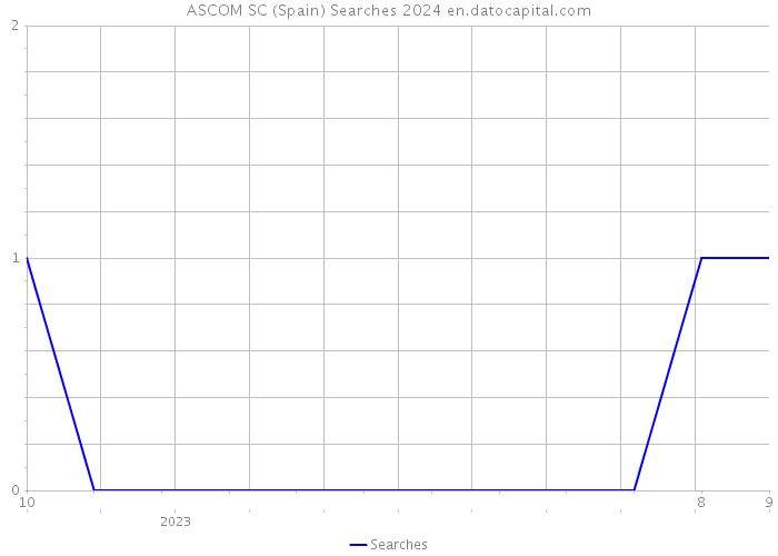 ASCOM SC (Spain) Searches 2024 