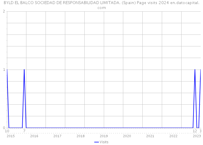 BYLD EL BALCO SOCIEDAD DE RESPONSABILIDAD LIMITADA. (Spain) Page visits 2024 