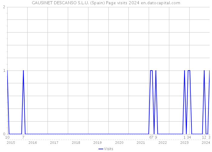 GAUSINET DESCANSO S.L.U. (Spain) Page visits 2024 