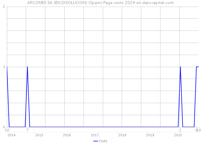 ARCONES SA (EN DISOLUCION) (Spain) Page visits 2024 