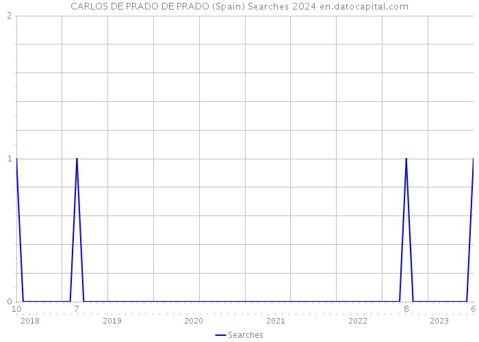 CARLOS DE PRADO DE PRADO (Spain) Searches 2024 