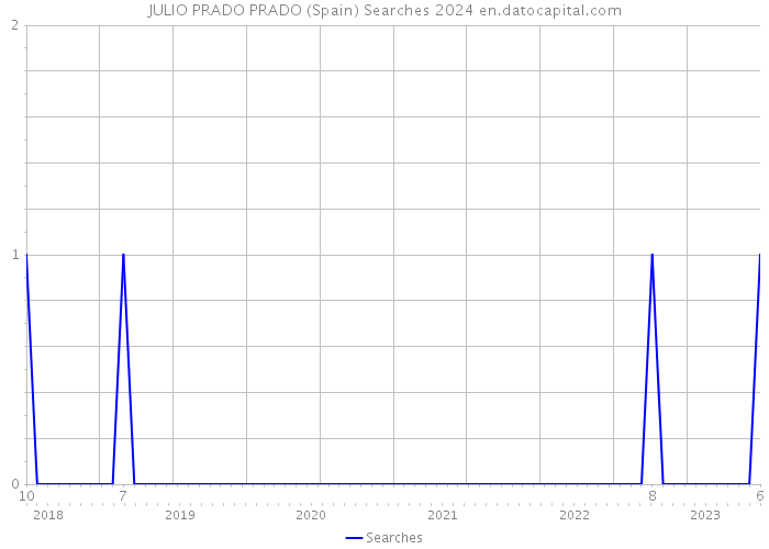 JULIO PRADO PRADO (Spain) Searches 2024 
