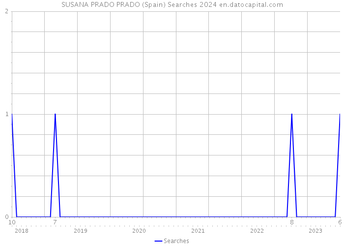 SUSANA PRADO PRADO (Spain) Searches 2024 