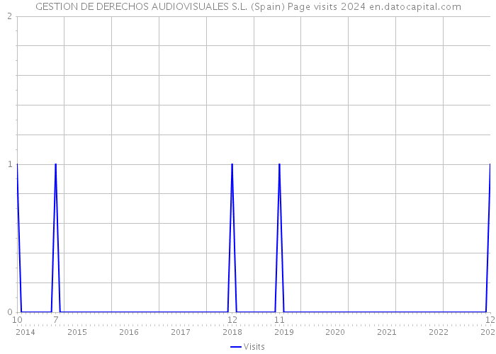 GESTION DE DERECHOS AUDIOVISUALES S.L. (Spain) Page visits 2024 
