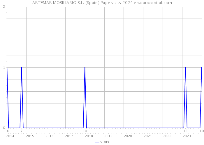 ARTEMAR MOBILIARIO S.L. (Spain) Page visits 2024 