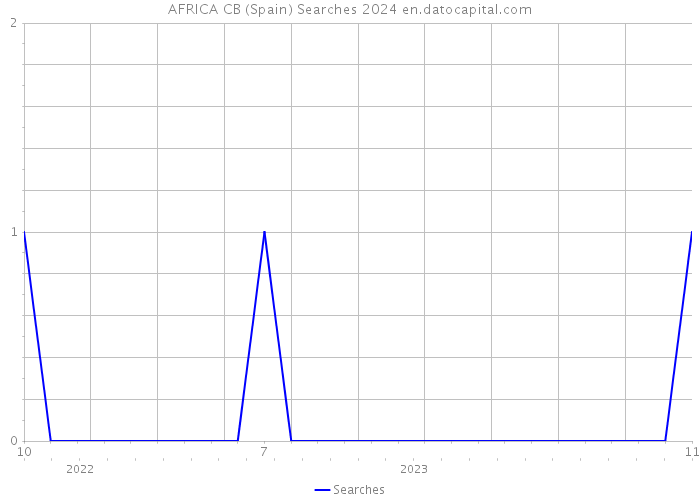 AFRICA CB (Spain) Searches 2024 