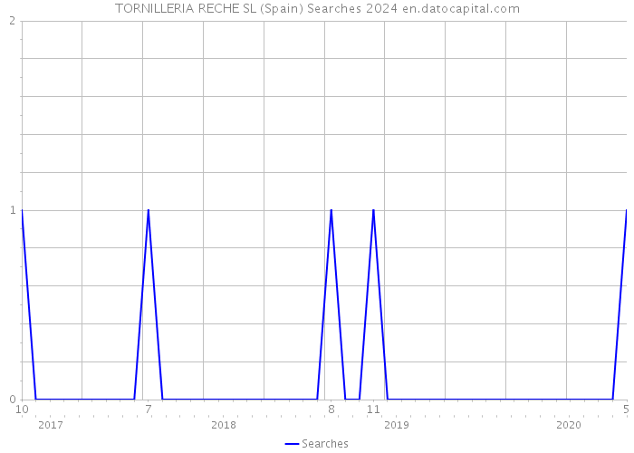 TORNILLERIA RECHE SL (Spain) Searches 2024 