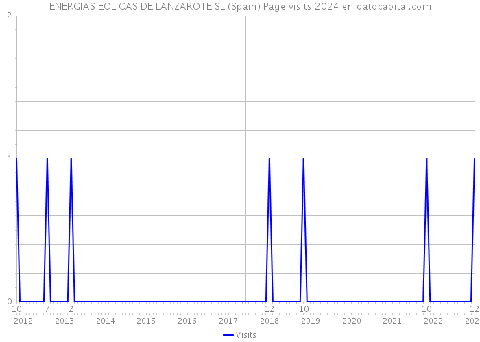 ENERGIAS EOLICAS DE LANZAROTE SL (Spain) Page visits 2024 
