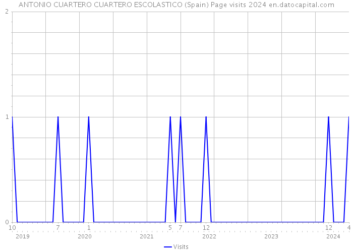ANTONIO CUARTERO CUARTERO ESCOLASTICO (Spain) Page visits 2024 