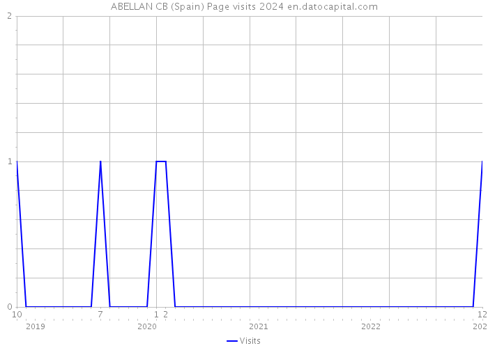 ABELLAN CB (Spain) Page visits 2024 