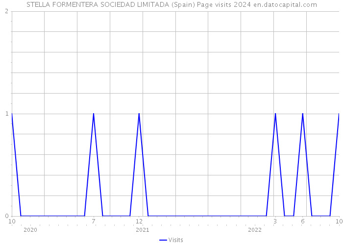 STELLA FORMENTERA SOCIEDAD LIMITADA (Spain) Page visits 2024 