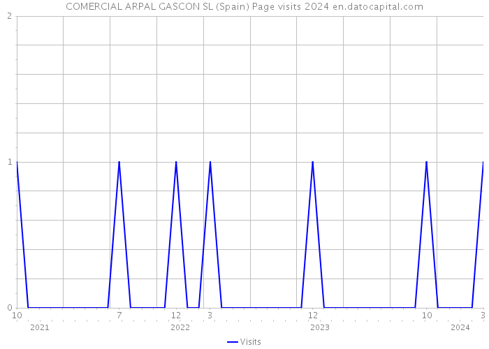 COMERCIAL ARPAL GASCON SL (Spain) Page visits 2024 