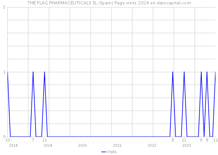 THE FLAG PHARMACEUTICALS SL (Spain) Page visits 2024 