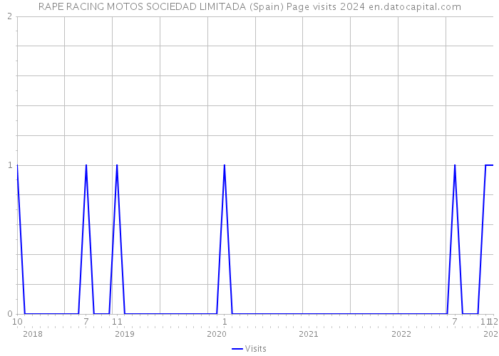 RAPE RACING MOTOS SOCIEDAD LIMITADA (Spain) Page visits 2024 