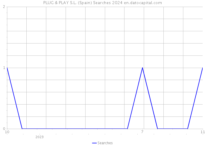 PLUG & PLAY S.L. (Spain) Searches 2024 