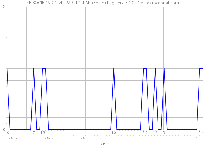 YE SOCIEDAD CIVIL PARTICULAR (Spain) Page visits 2024 