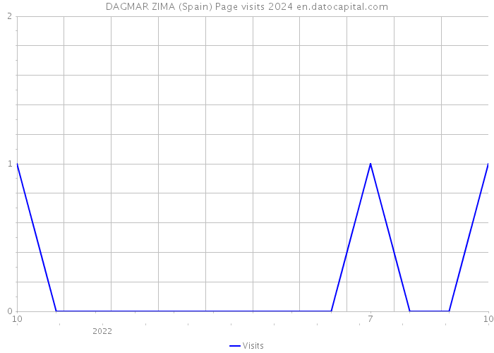 DAGMAR ZIMA (Spain) Page visits 2024 