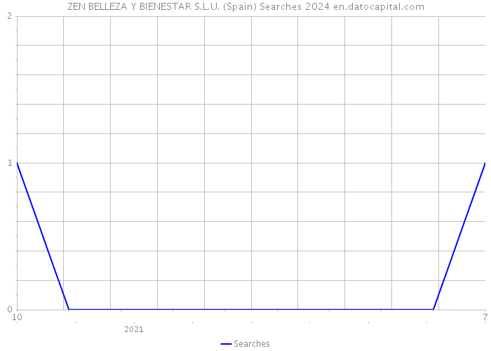 ZEN BELLEZA Y BIENESTAR S.L.U. (Spain) Searches 2024 