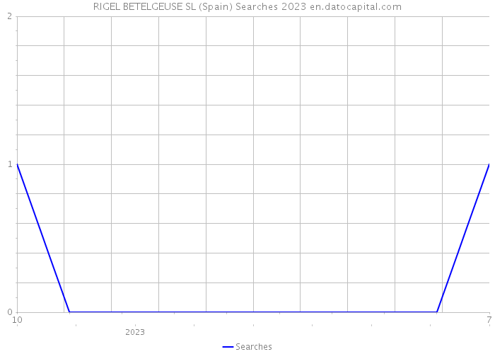 RIGEL BETELGEUSE SL (Spain) Searches 2023 