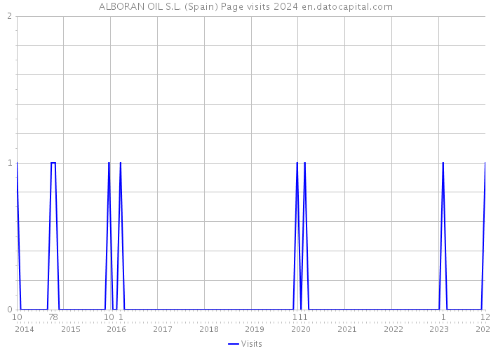ALBORAN OIL S.L. (Spain) Page visits 2024 