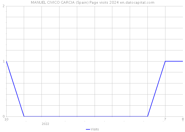MANUEL CIVICO GARCIA (Spain) Page visits 2024 