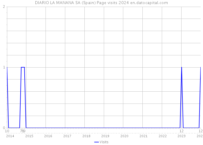 DIARIO LA MANANA SA (Spain) Page visits 2024 
