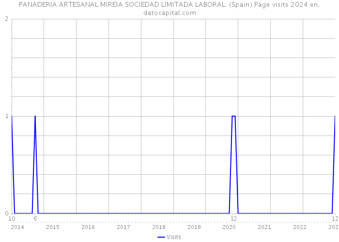 PANADERIA ARTESANAL MIREIA SOCIEDAD LIMITADA LABORAL. (Spain) Page visits 2024 