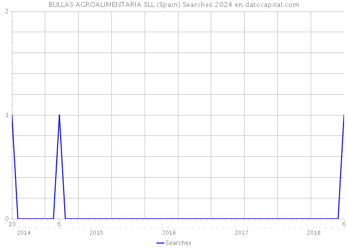 BULLAS AGROALIMENTARIA SLL (Spain) Searches 2024 