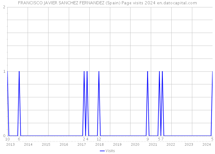 FRANCISCO JAVIER SANCHEZ FERNANDEZ (Spain) Page visits 2024 
