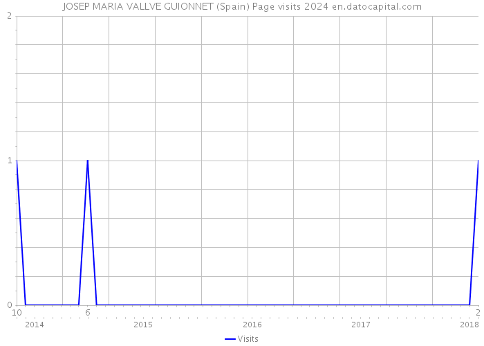 JOSEP MARIA VALLVE GUIONNET (Spain) Page visits 2024 