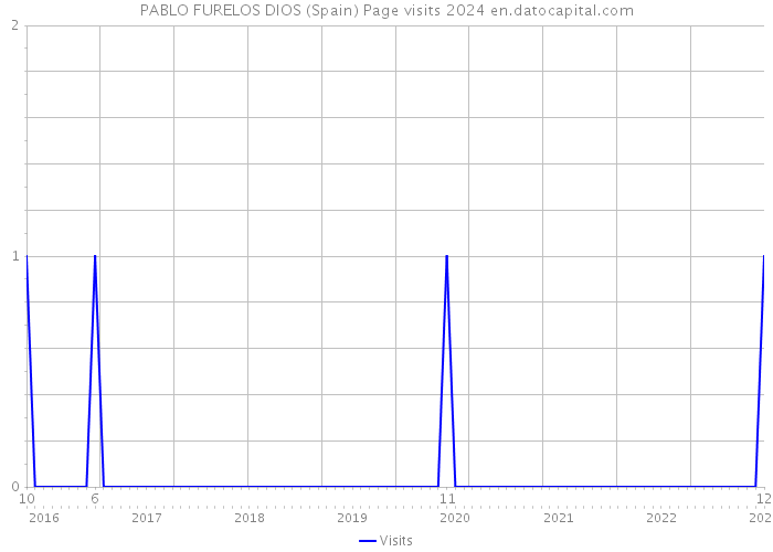 PABLO FURELOS DIOS (Spain) Page visits 2024 