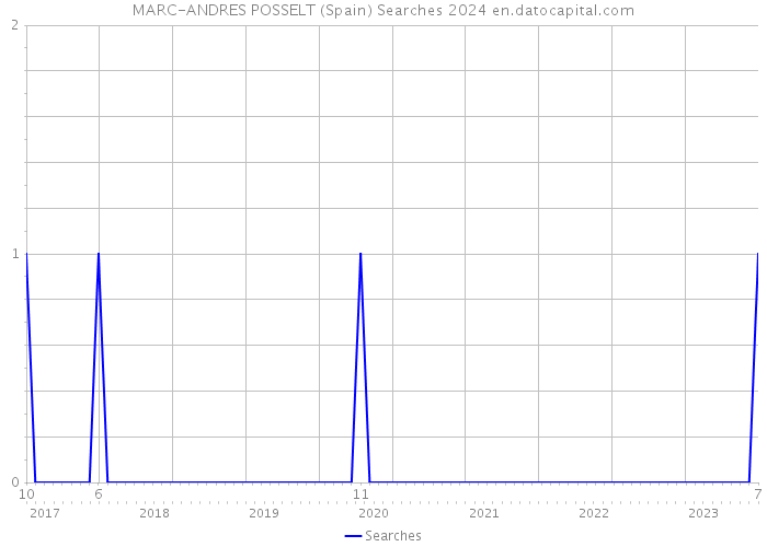 MARC-ANDRES POSSELT (Spain) Searches 2024 