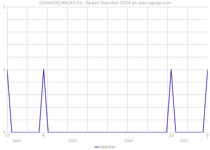 GANADOS MAZAS S.L. (Spain) Searches 2024 