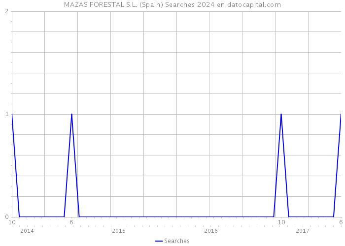 MAZAS FORESTAL S.L. (Spain) Searches 2024 