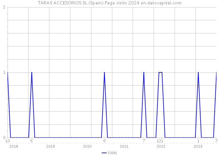 TARAS ACCESORIOS SL (Spain) Page visits 2024 