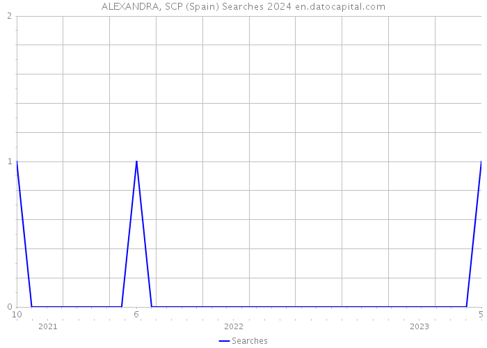 ALEXANDRA, SCP (Spain) Searches 2024 