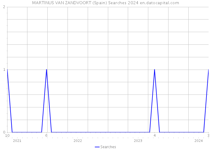 MARTINUS VAN ZANDVOORT (Spain) Searches 2024 