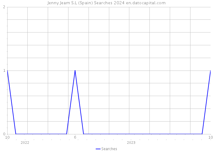 Jenny Jeam S.L (Spain) Searches 2024 