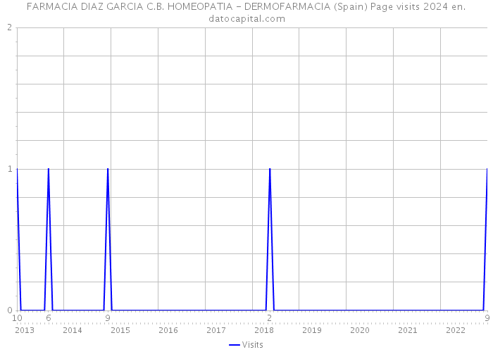 FARMACIA DIAZ GARCIA C.B. HOMEOPATIA - DERMOFARMACIA (Spain) Page visits 2024 