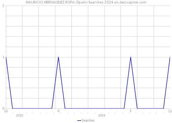 MAURICIO HERNANDEZ ROFA (Spain) Searches 2024 