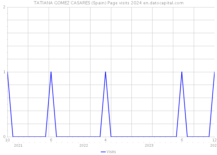 TATIANA GOMEZ CASARES (Spain) Page visits 2024 