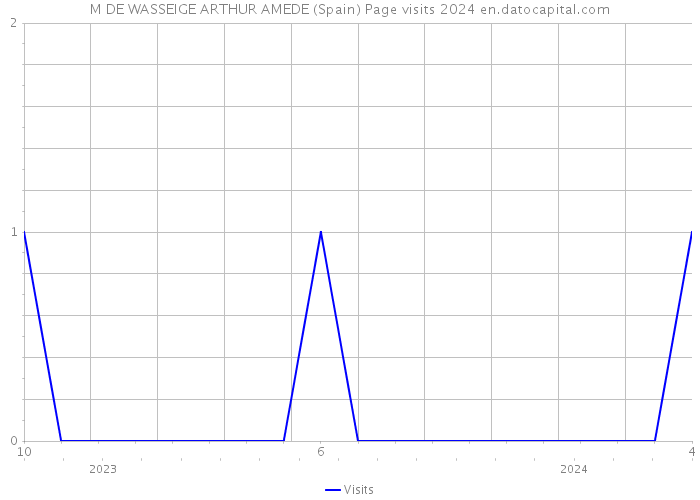 M DE WASSEIGE ARTHUR AMEDE (Spain) Page visits 2024 