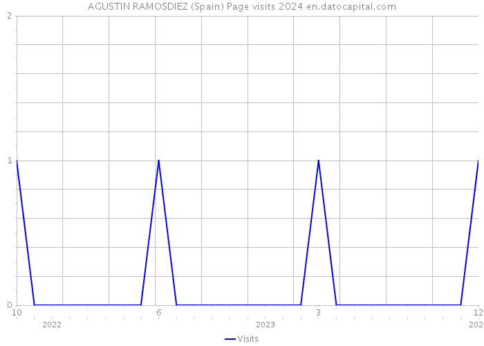 AGUSTIN RAMOSDIEZ (Spain) Page visits 2024 