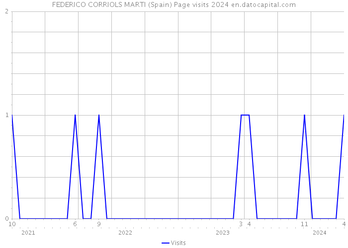 FEDERICO CORRIOLS MARTI (Spain) Page visits 2024 